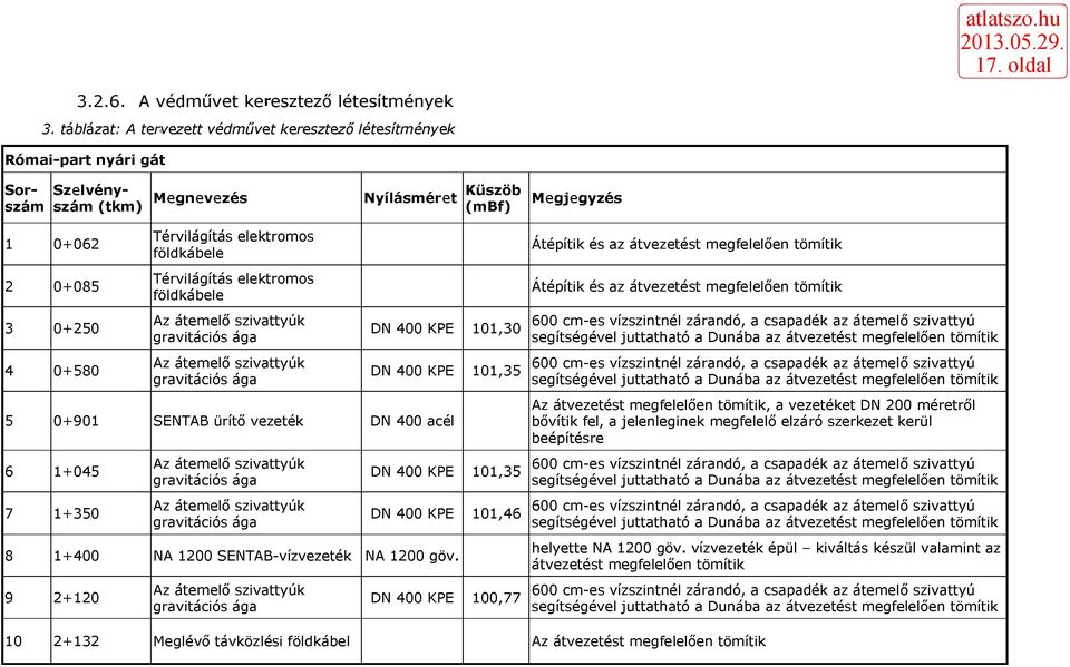 Átépítik és az átvezetést megfelelően tömítik 2 0+085 Térvilágítás elektromos földkábele Átépítik és az átvezetést megfelelően tömítik 3 0+250 Az átemelő szivattyúk gravitációs ága DN 400 KPE 101,30