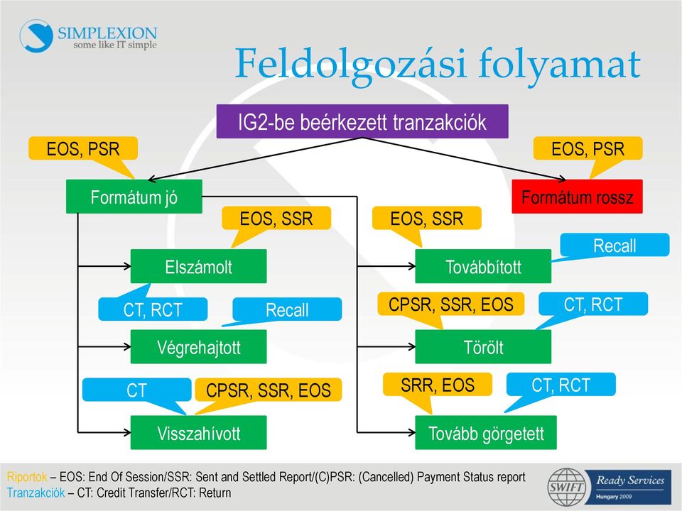 CT CPSR, SSR, EOS SRR, EOS CT, RCT Visszahívott Tovább görgetett Riportok EOS: End Of Session/SSR: