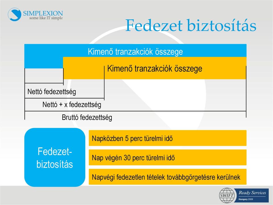 fedezettség Fedezetbiztosítás Napközben 5 perc türelmi idő Nap