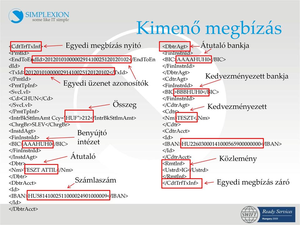 <Id> Egyedi megbízás nyitó Egyedi üzenet azonosítók Benyújtó intézet Átutaló Számlaszám Összeg <IBAN>HU58141002511000024901000009</IBAN> </Id> </DbtrAcct> <DbtrAgt> <FinInstnId> <BIC>AAAAHUH0</BIC>