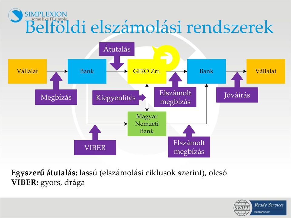 Elszámolt megbízás Egyszerű átutalás: lassú