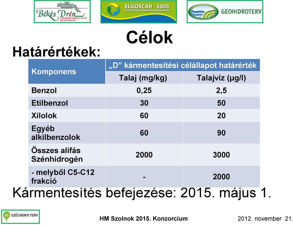 Egyéb alkilbenzolok 60 90 Összes alifás Szénhidrogén 2000 3000-2000