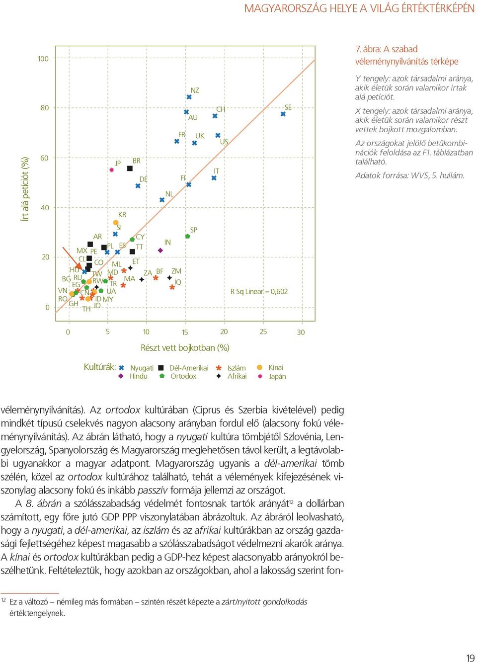 RO ID MY GH TH JO SE CH US IT R Sq Linear = 0,602 Y tengely: azok társadalmi aránya, akik életük során valamikor írtak alá petíciót.