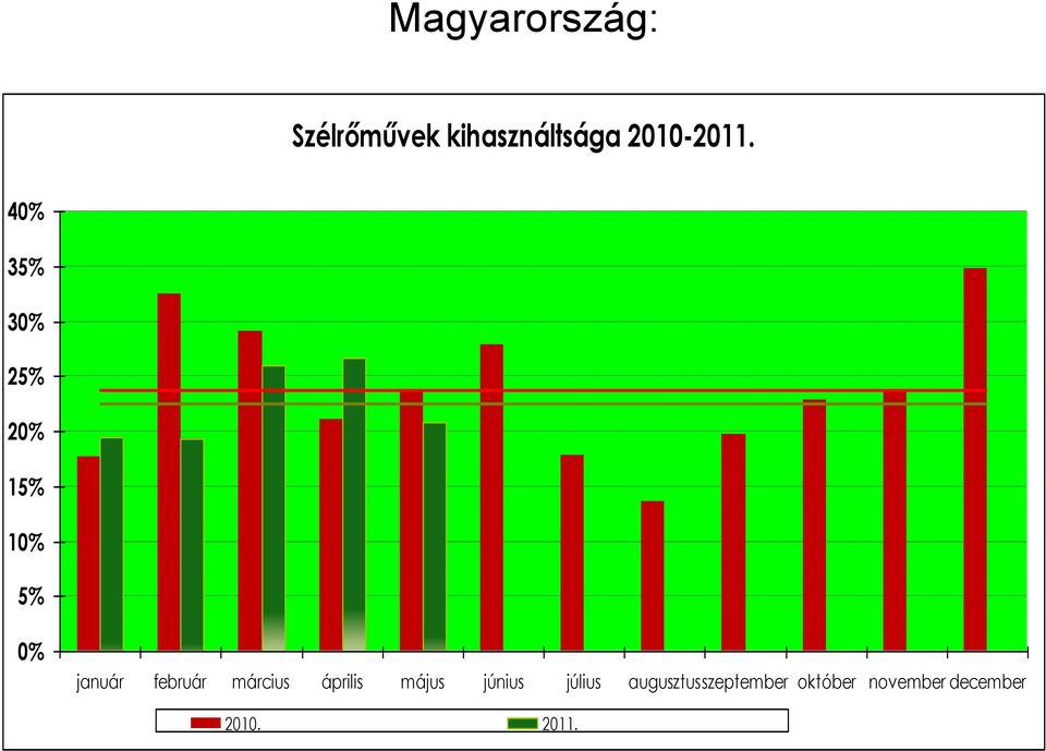 május június július augusztusszeptember október november