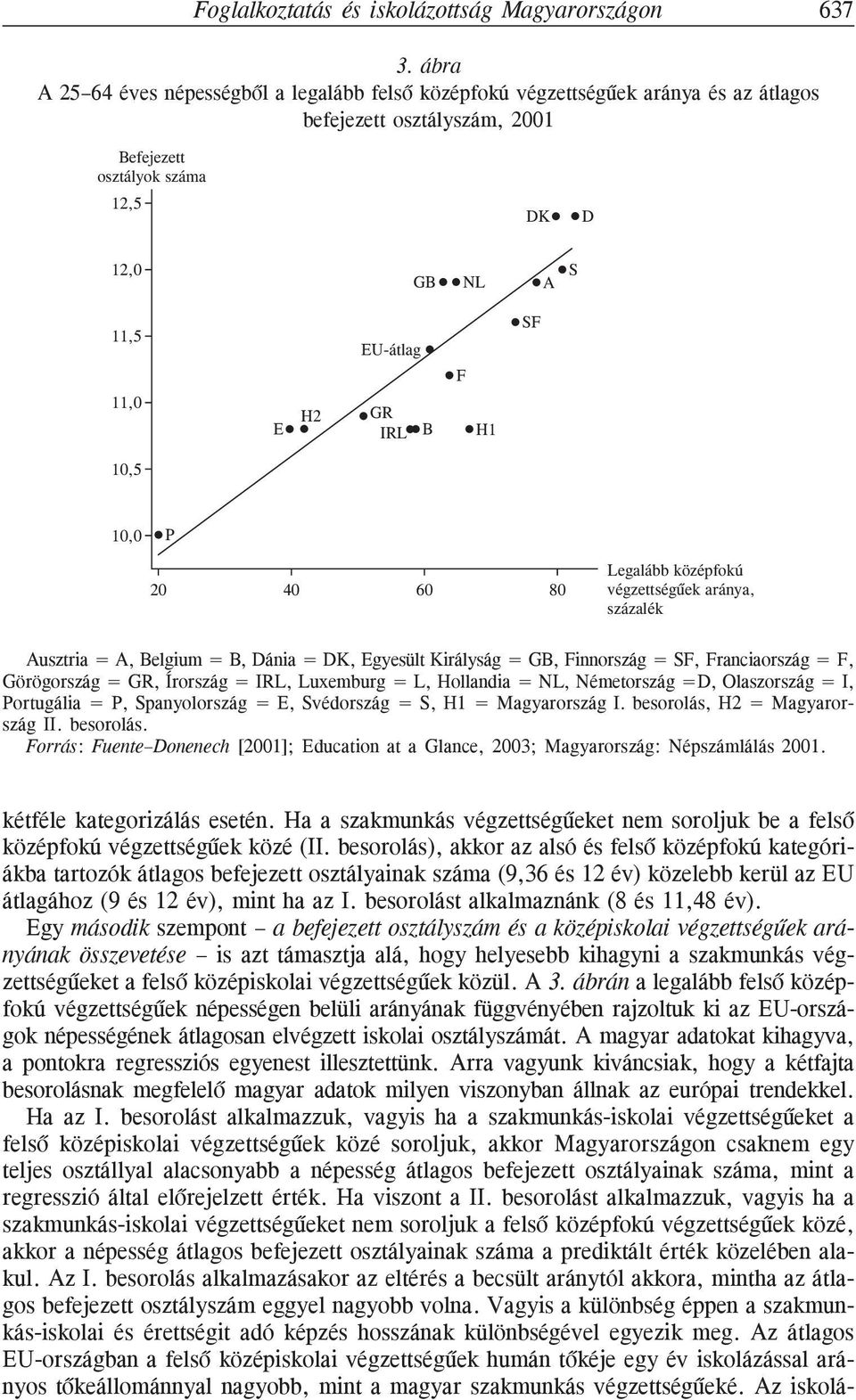 B F H1 SF 10,5 10,0 P Legalább középfokú 0 40 60 80 végzettségűek aránya, százalék Ausztria = A, Belgium = B, Dánia = DK, Egyesült Királyság = GB, Finnország = SF, Franciaország = F, Görögország =