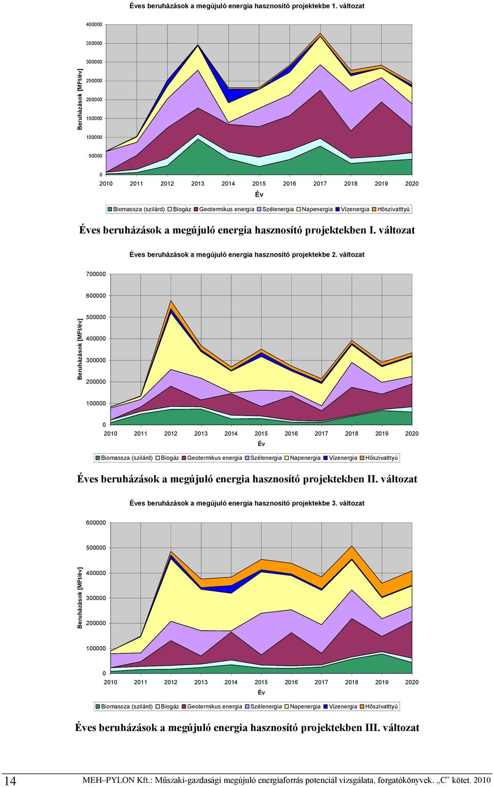 Vízenergia Hőszivatttyú Éves beruházások a megújuló energia hasznosító projektekben I. változat Éves beruházások a megújuló energia hasznosító projektekbe 2.