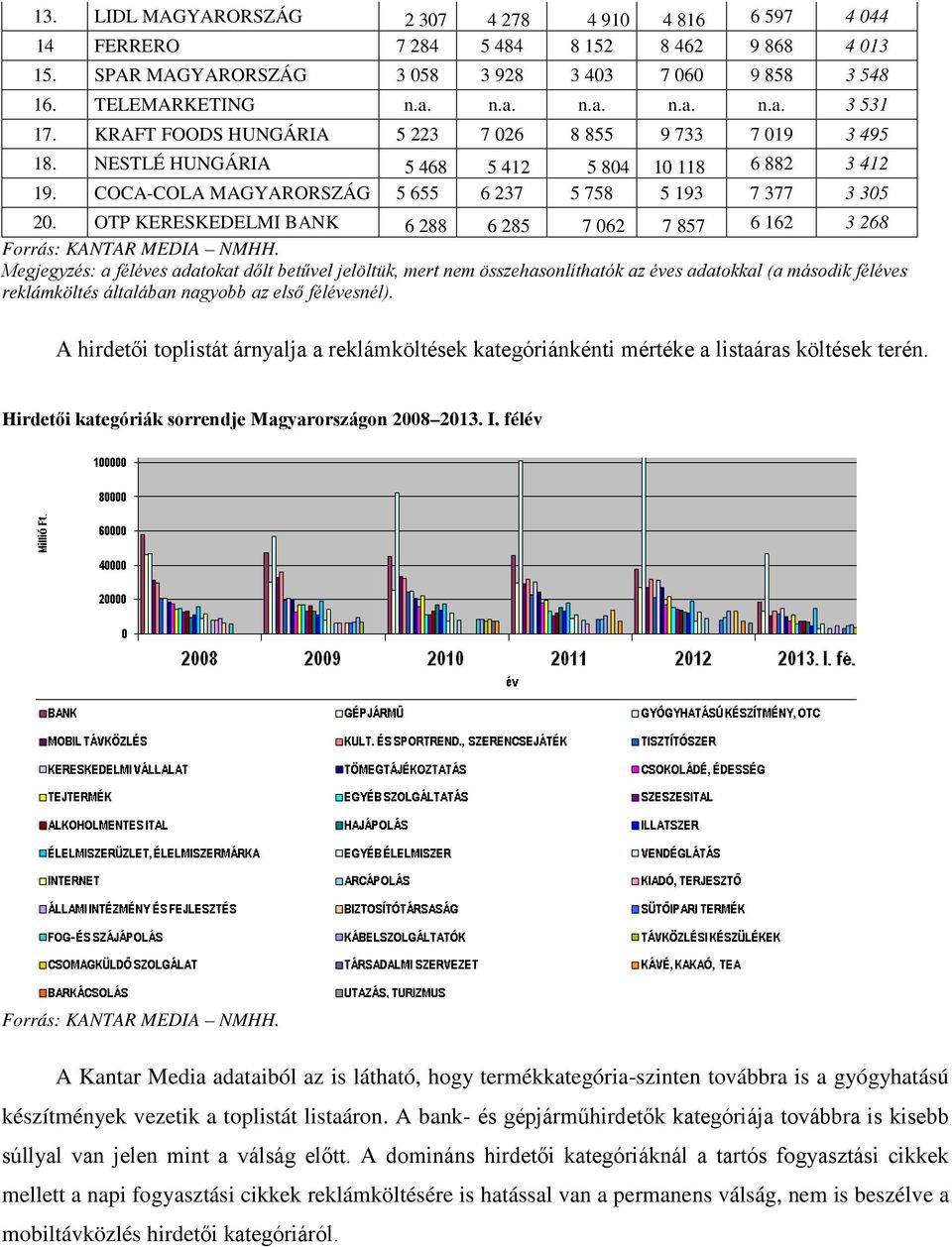 OTP KERESKEDELMI BANK 6 288 6 285 7 062 7 857 6 162 3 268 Forrás: KANTAR MEDIA NMHH.