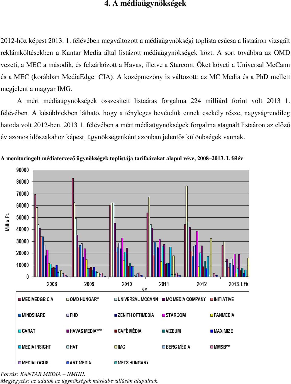 A középmezőny is változott: az MC Media és a PhD mellett megjelent a magyar IMG. A mért médiaügynökségek összesített listaáras forgalma 224 milliárd forint volt 2013 1. félévében.