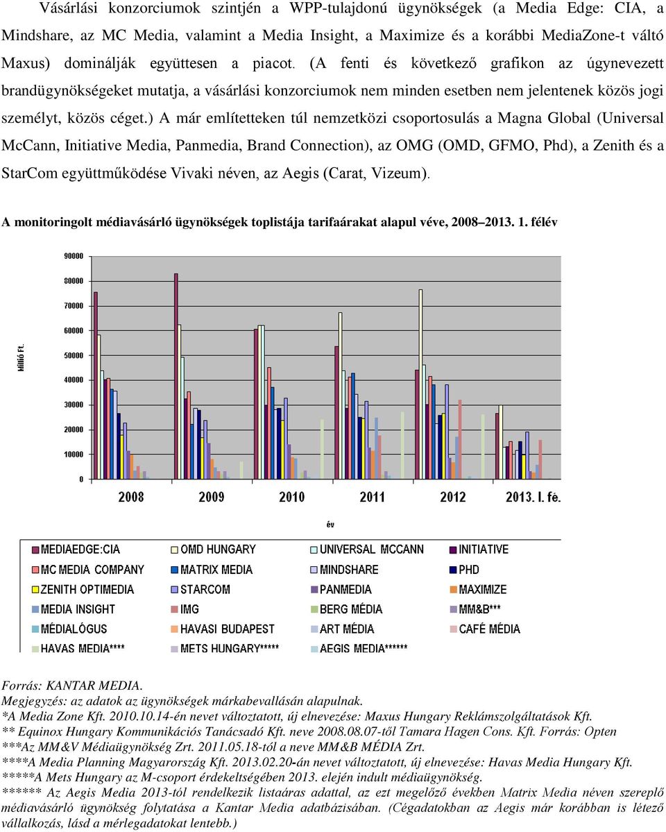 ) A már említetteken túl nemzetközi csoportosulás a Magna Global (Universal McCann, Initiative Media, Panmedia, Brand Connection), az OMG (OMD, GFMO, Phd), a Zenith és a StarCom együttműködése Vivaki
