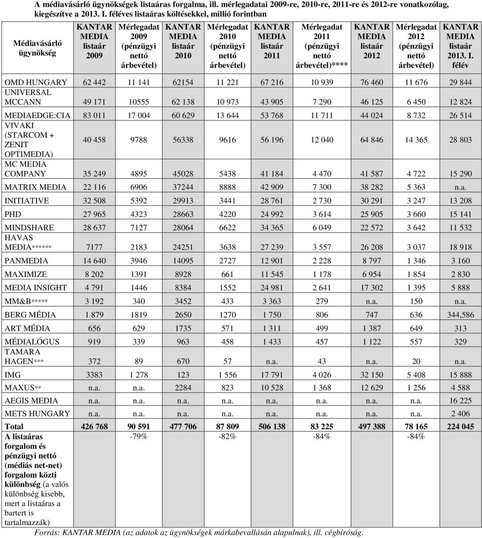 árbevétel) KANTAR MEDIA listaár 2011 Mérlegadat 2011 (pénzügyi nettó árbevétel)**** KANTAR MEDIA listaár 2012 Mérlegadat 2012 (pénzügyi nettó árbevétel) KANTAR MEDIA listaár 2013. I.