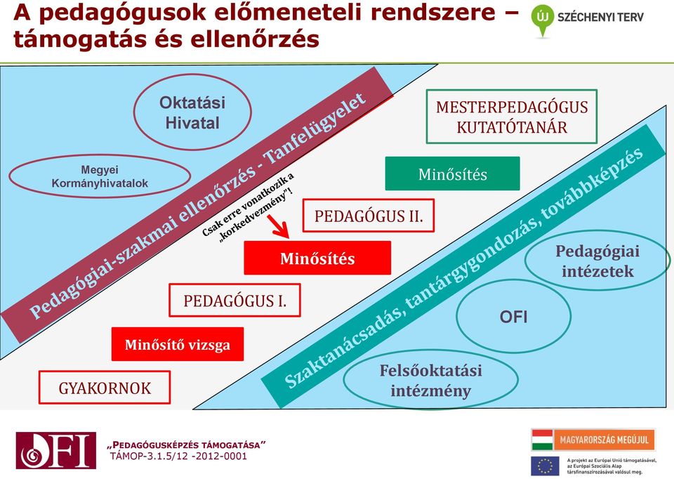 Kormányhivatalok Minősítés PEDAGÓGUS II.