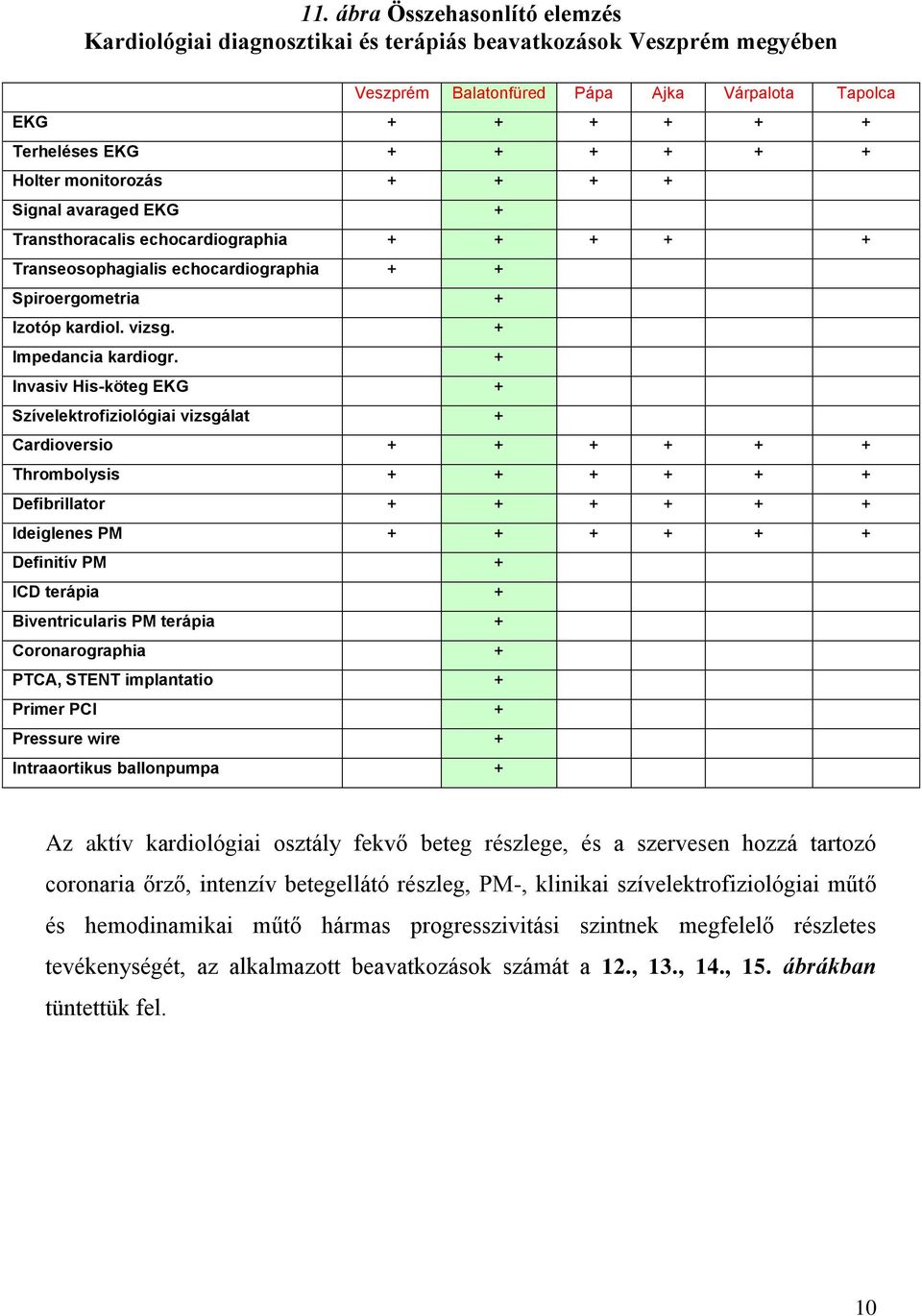 + Invasiv His-köteg EKG + Szívelektrofiziológiai vizsgálat + Cardioversio + + + + + + Thrombolysis + + + + + + Defibrillator + + + + + + Ideiglenes PM + + + + + + Definitív PM + ICD terápia +