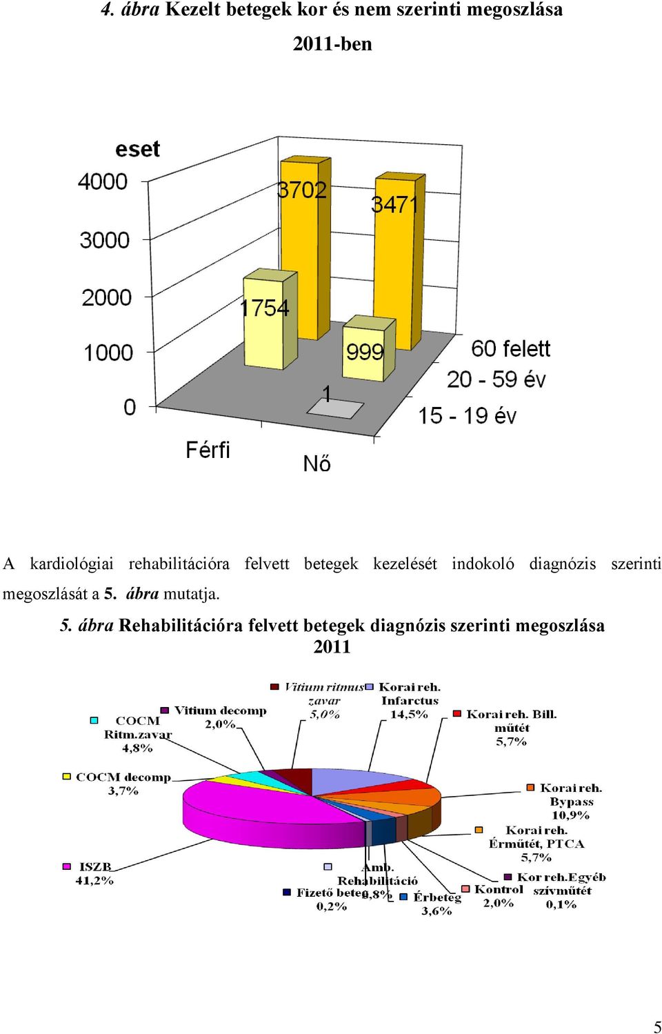 indokoló diagnózis szerinti megoszlását a 5.