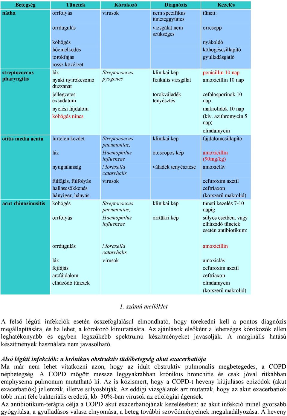 gyulladásgátló penicillin 10 nap amoxicillin 10 nap cefalosporinok 10 nap nyelési fájdalom makrolidok 10 nap köhögés nincs (kiv.