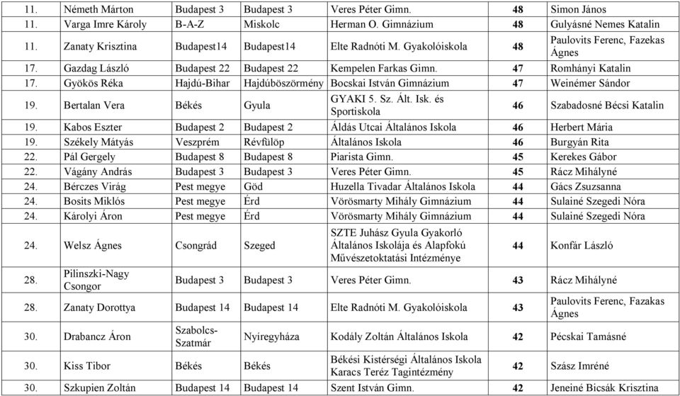 Gyökös Réka Hajdú-Bihar Hajdúböszörmény Bocskai István Gimnázium 47 Weinémer Sándor 19. Bertalan Vera Békés Gyula GYAKI 5. Sz. Ált. Isk. és Sportiskola 46 Szabadosné Bécsi Katalin 19.