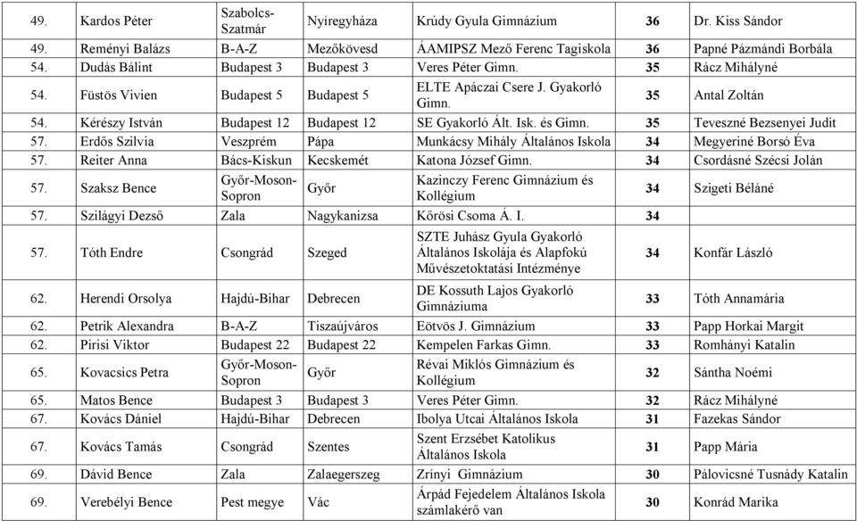 Kérészy István Budapest 12 Budapest 12 SE Gyakorló Ált. Isk. és Gimn. 35 Teveszné Bezsenyei Judit 57. Erdős Szilvia Veszprém Pápa Munkácsy Mihály Általános Iskola 34 Megyeriné Borsó Éva 57.