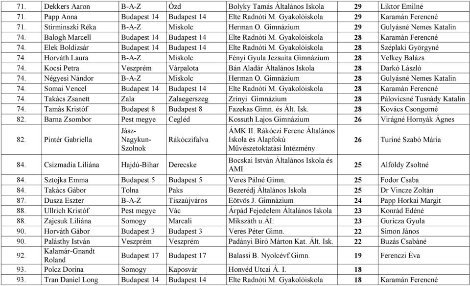 Elek Boldizsár Budapest 14 Budapest 14 Elte Radnóti M. Gyakolóiskola 28 Széplaki Györgyné 74. Horváth Laura B-A-Z Miskolc Fényi Gyula Jezsuita Gimnázium 28 Velkey Balázs 74.