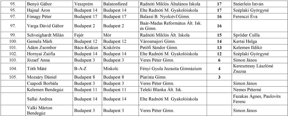 Schveighardt Milán Fejér Mór Radnóti Miklós Ált. Iskola 15 Sprőder Csilla 100. Gemela Márk Budapest 12 Budapest 12 Városmajori Gimn. 14 Kertai Helga 101.