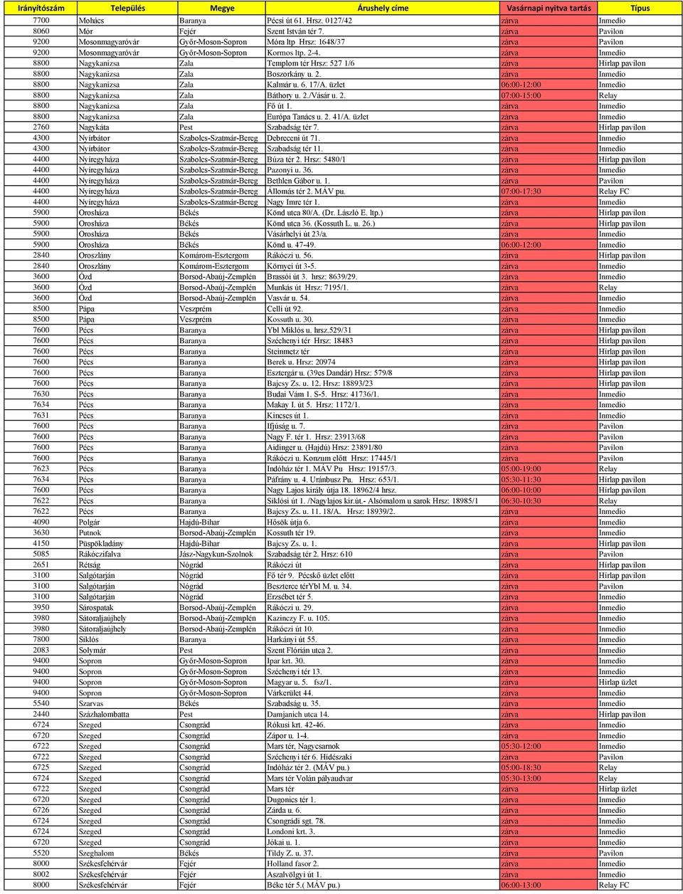 zárva Inmedio 8800 Nagykanizsa Zala Templom tér Hrsz: 527 1/6 zárva Hírlap pavilon 8800 Nagykanizsa Zala Boszorkány u. 2. zárva Inmedio 8800 Nagykanizsa Zala Kalmár u. 6. 17/A.