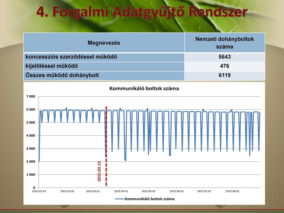 koncessziós szerződéssel működő 5643 kijelöléssel működő 476 Összes működő