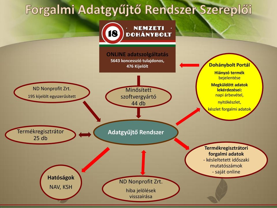 szoftvergyártó 44 db Dohánybolt Portál Hiányzó termék bejelentése Megküldött adatok lekérdezései: napi árbevétel,