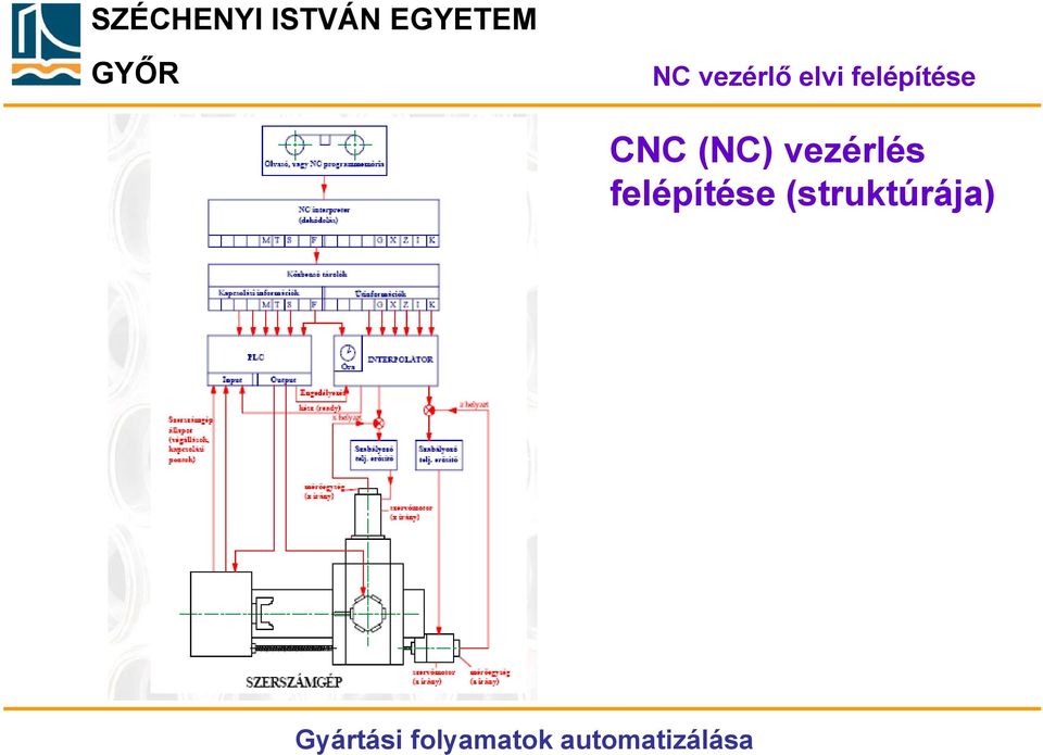 (NC) vezérlés