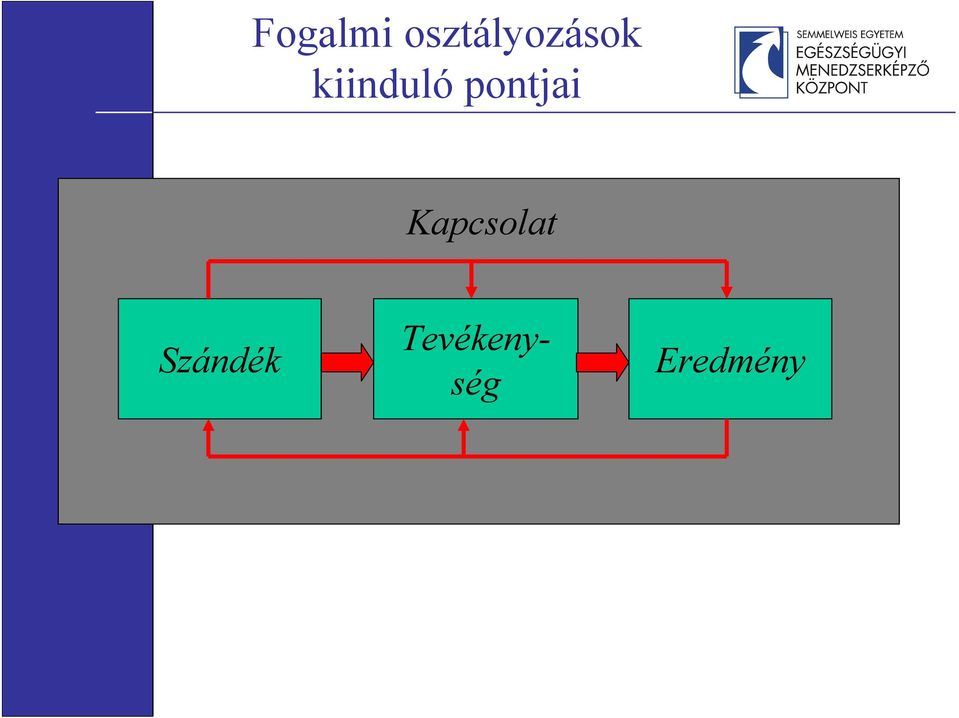 Szándék Tevékenység