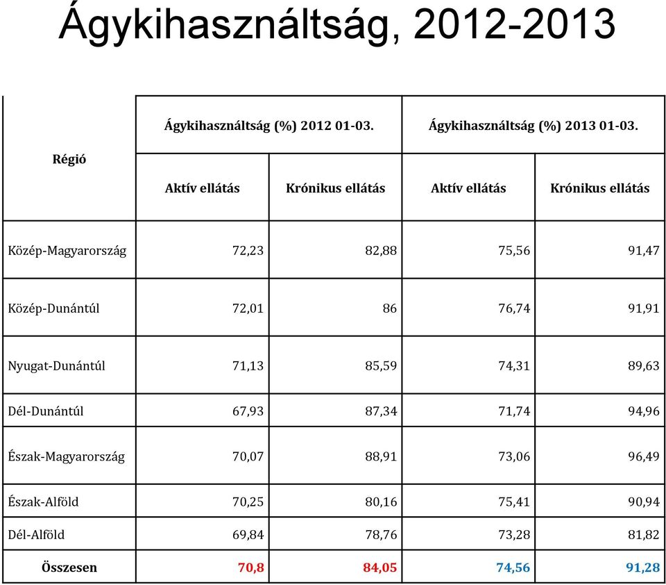 Közép-Dunántúl 72,01 86 76,74 91,91 Nyugat-Dunántúl 71,13 85,59 74,31 89,63 Dél-Dunántúl 67,93 87,34 71,74 94,96