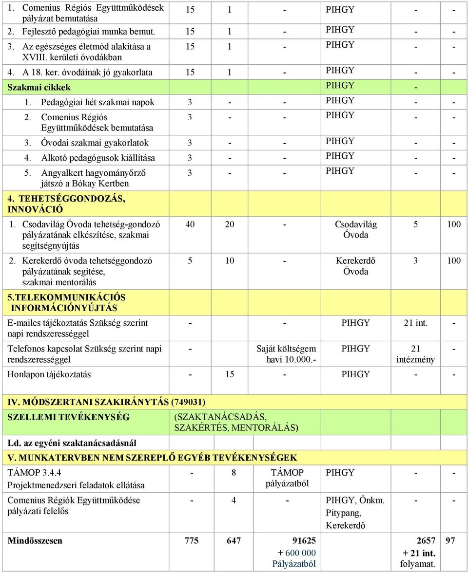 Comenius Régiós Együttműködések bemutatása 3 - - PIHGY - - 3. i szakmai gyakorlatok 3 - - PIHGY - - 4. Alkotó pedagógusok kiállítása 3 - - PIHGY - - 5.