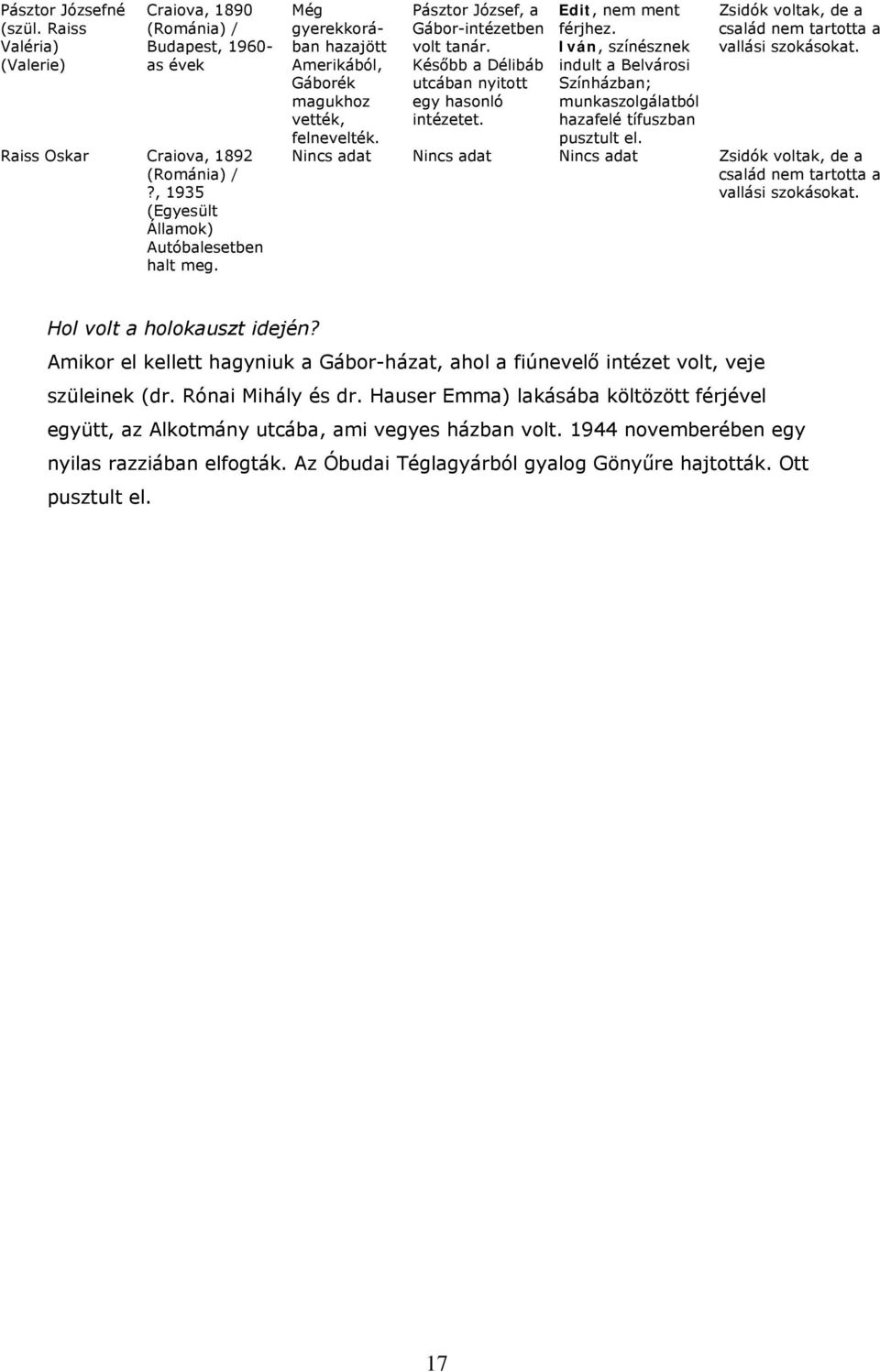 Edit, nem ment férjhez. Iván, színésznek indult a Belvárosi Színházban; munkaszolgálatból hazafelé tífuszban pusztult el. Zsidók voltak, de a család nem tartotta a vallási szokásokat.