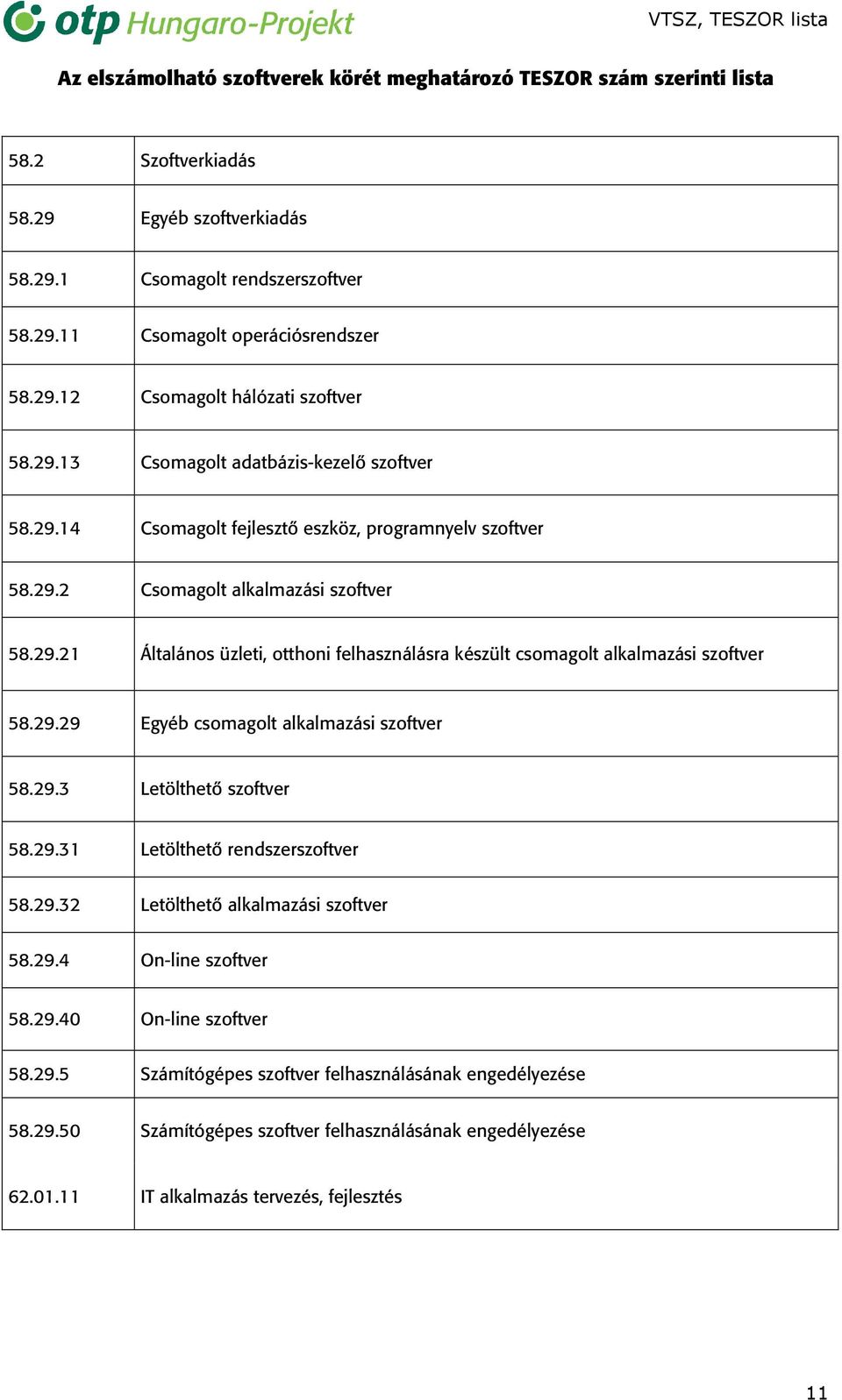 29.29 Egyéb csomagolt alkalmazási szoftver 58.29.3 Letölthető szoftver 58.29.31 Letölthető rendszerszoftver 58.29.32 Letölthető alkalmazási szoftver 58.29.4 On-line szoftver 58.29.40 On-line szoftver 58.