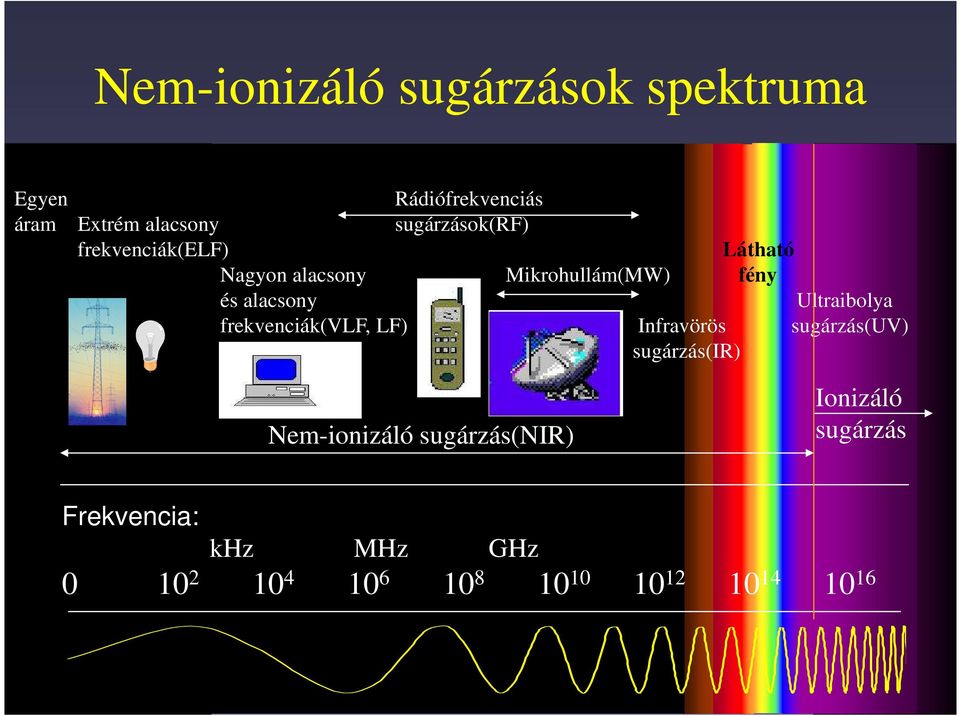 alacsony Ultraibolya frekvenciák(vlf, LF) Infravörös sugárzás(uv) sugárzás(ir)