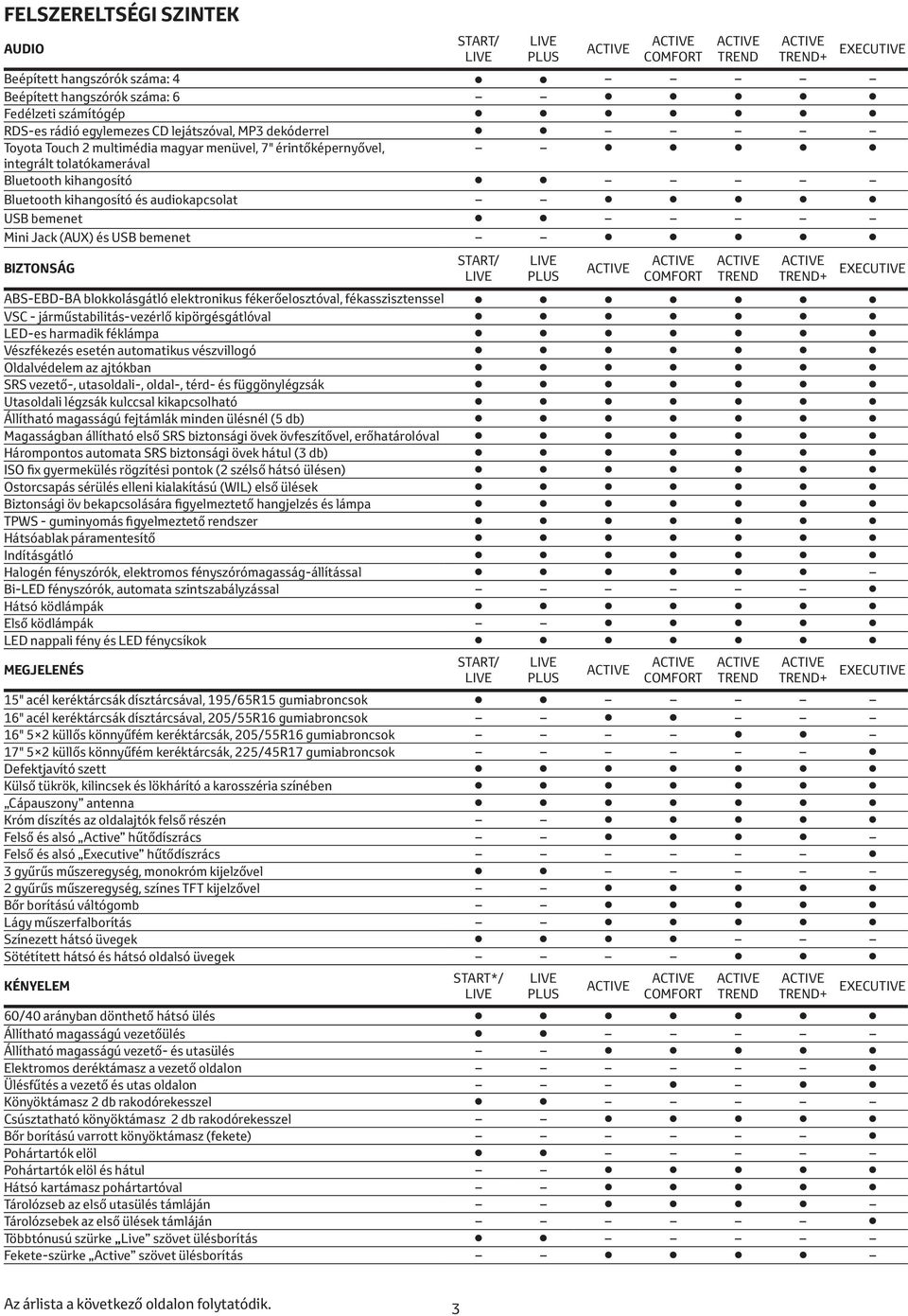 blokkolásgátló elektronikus fékerőelosztóval, fékasszisztenssel VSC - járműstabilitás-vezérlő kipörgésgátlóval LED-es harmadik féklámpa Vészfékezés esetén automatikus vészvillogó Oldalvédelem az