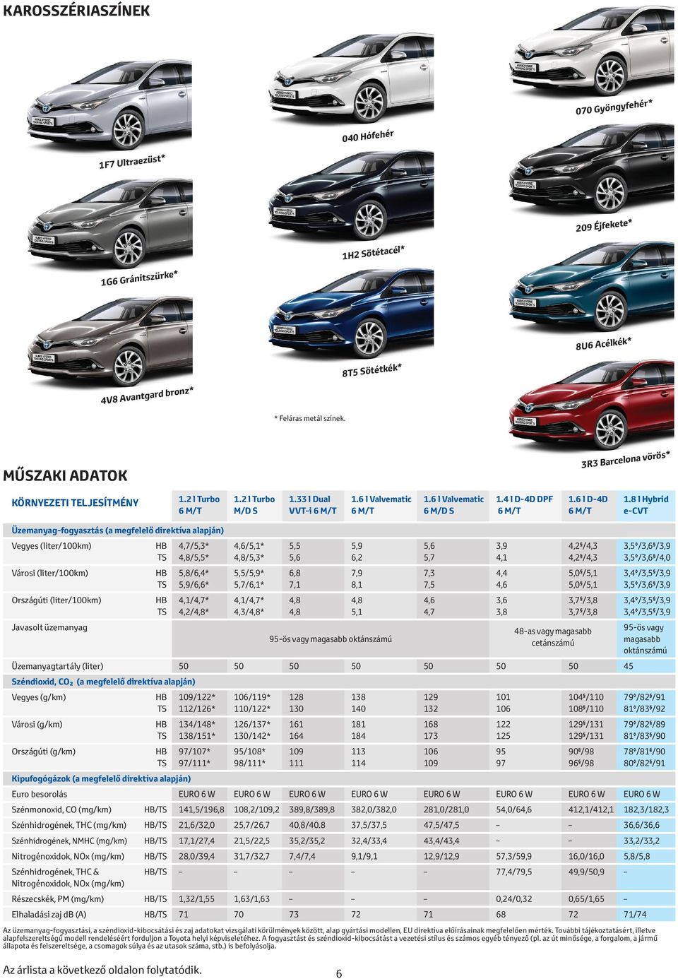 3,9 4,1 4,2 /4,3 4,2 /4,3 3,5ȿ/3,6 /3,9 3,5ȿ/3,6 /4,0 Városi (liter/100km) 5,8/6,4* 5,9/6,6* 5,5/5,9* 5,7/6,1* 6,8 7,1 7,9 8,1 7,3 7,5 4,4 4,6 5,0 /5,1 5,0 /5,1 3,4ȿ/3,5 /3,9 3,5ȿ/3,6 /3,9 Országúti