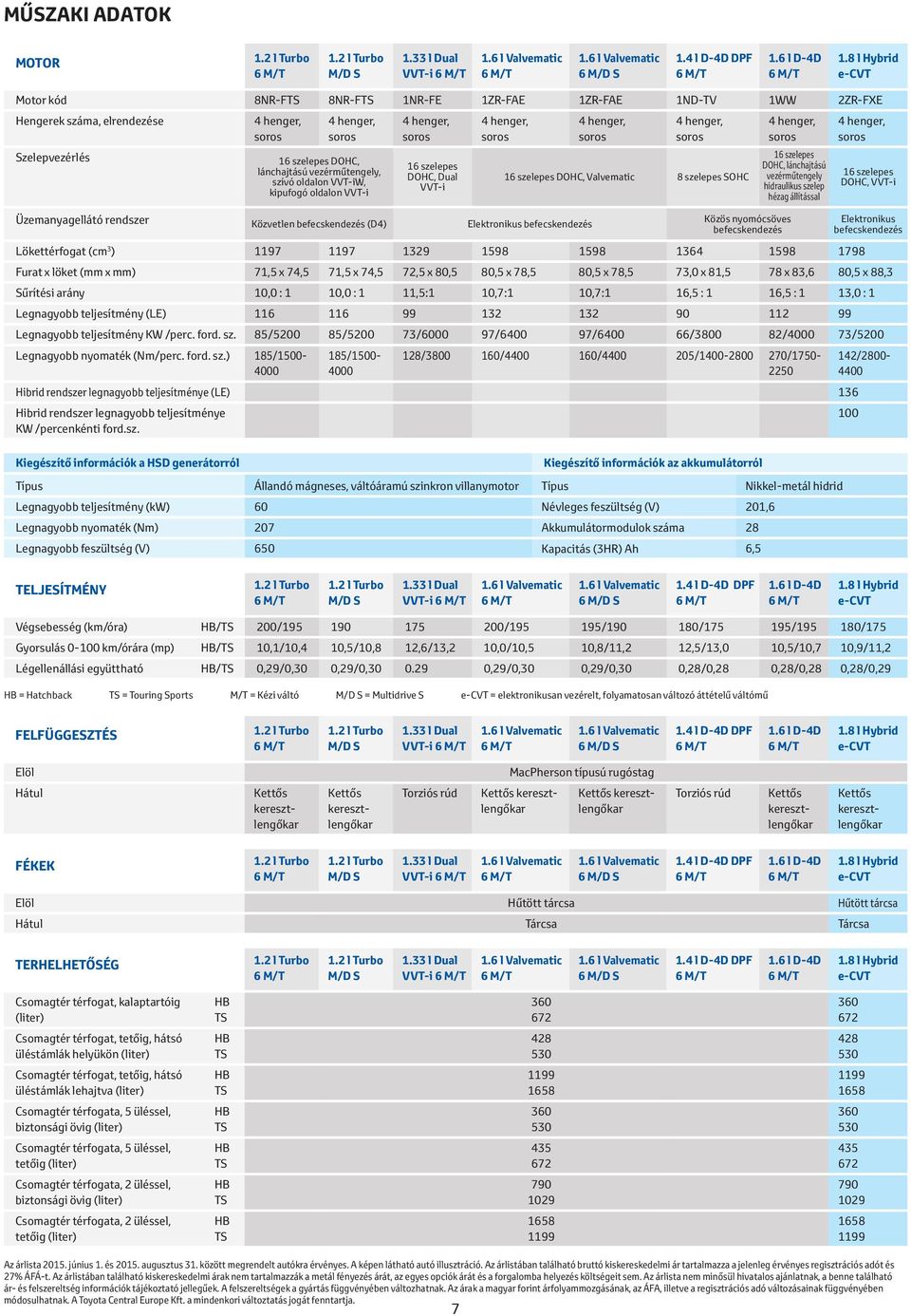 szelepes SOHC befecskendezés 16 szelepes DOHC, lánchajtású hidraulikus szelep hézag állítással 16 szelepes DOHC, VVT-i Elektronikus befecskendezés Lökettérfogat (cm 3 ) 1197 1197 1329 1598 1598 1364