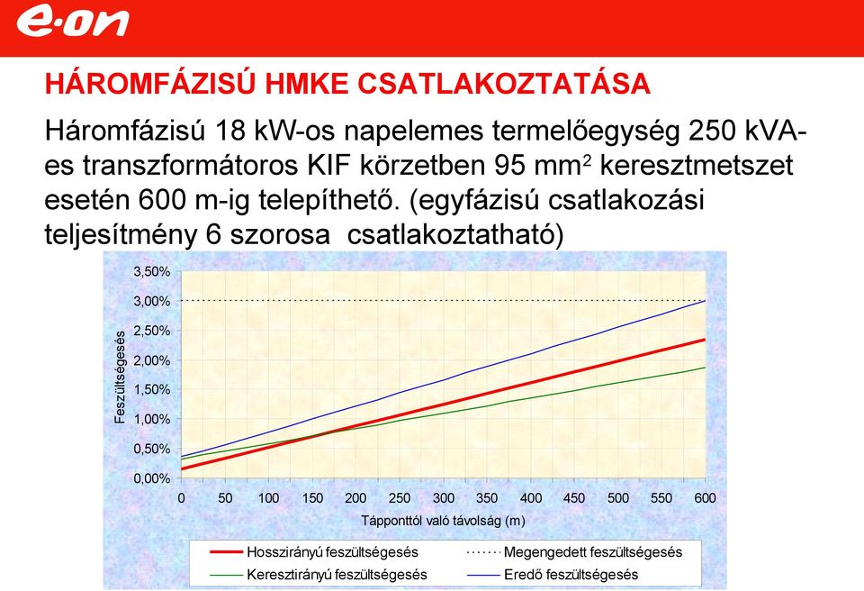 (egyfázisú csatlakozási teljesítmény 6 szorosa csatlakoztatható) Feszültségesés 3,50% 3,00% 2,50% 2,00% 1,50% 1,00%