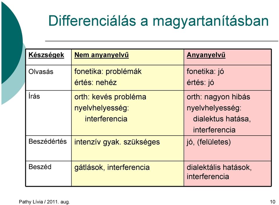 nyelvhelyesség: interferencia dialektus hatása, interferencia Beszédértés intenzív gyak.