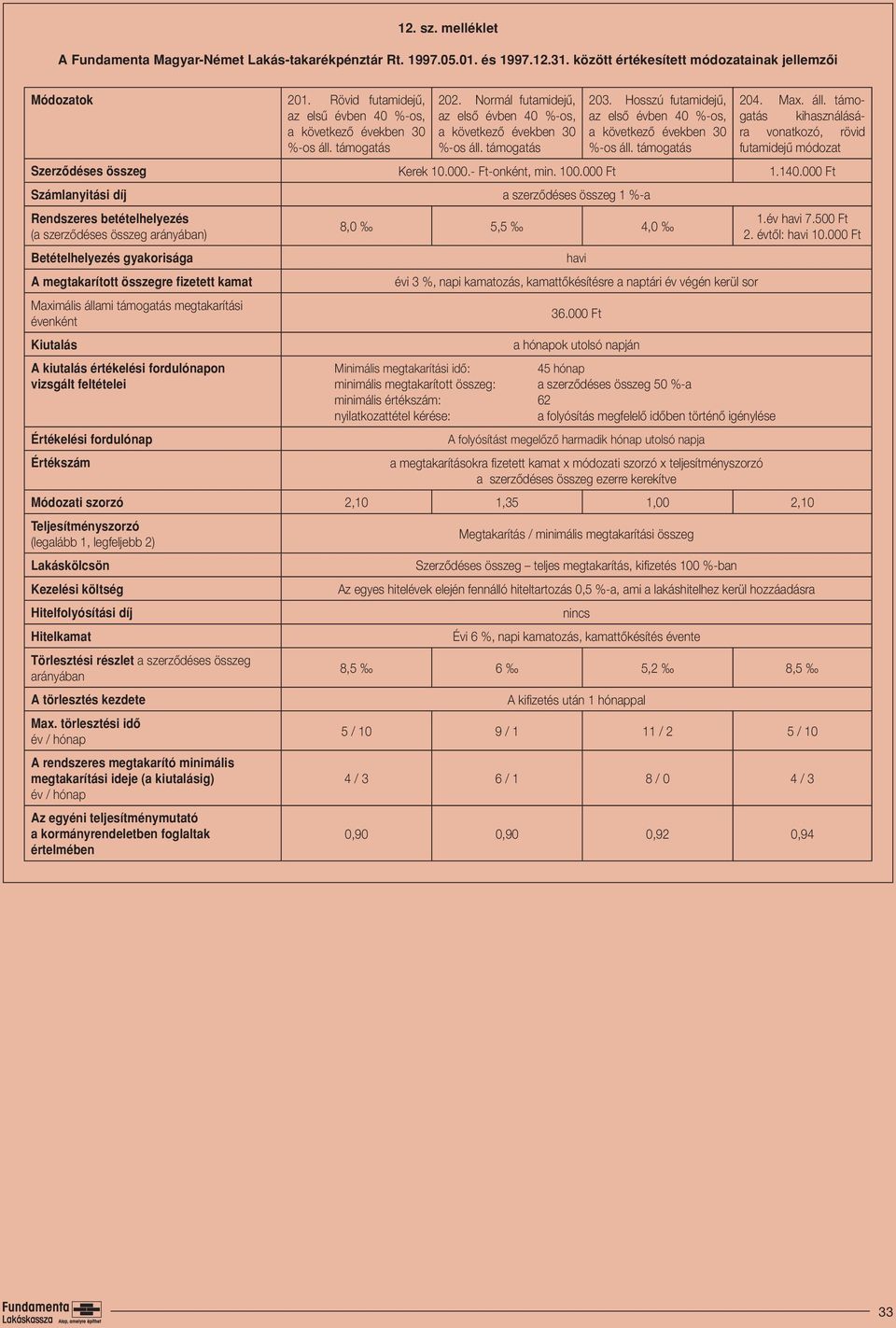 Hosszú futamidejû, az elsô évben 40 %-os, a következô években 30 %-os áll. támogatás 204. Max. áll. támogatás kihasználására vonatkozó, rövid futamidejû módozat Kerek 10.000.- Ft-onként, min. 100.