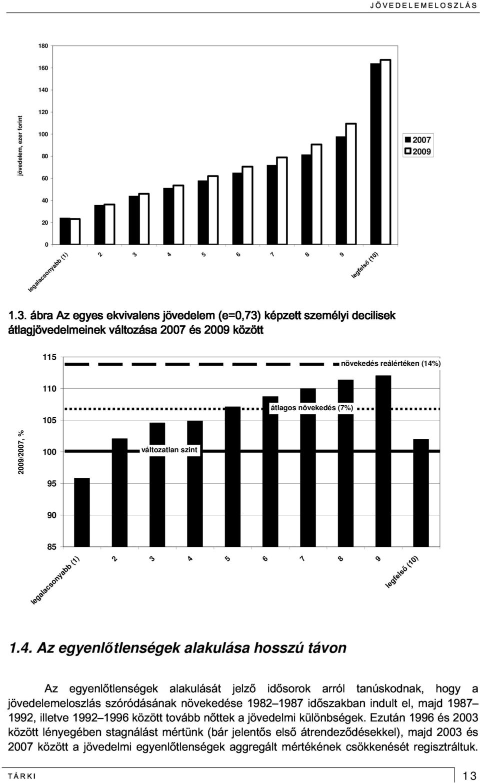 átlagos növekedés (7%) 2009/2007, % 100 95 változatlan szint 90 85 jövedelemeloszlás 1992, Az egyenlőtlenségek szóródásának alakulását növekedése jelző 1982 1987 idősorok időszakban arról