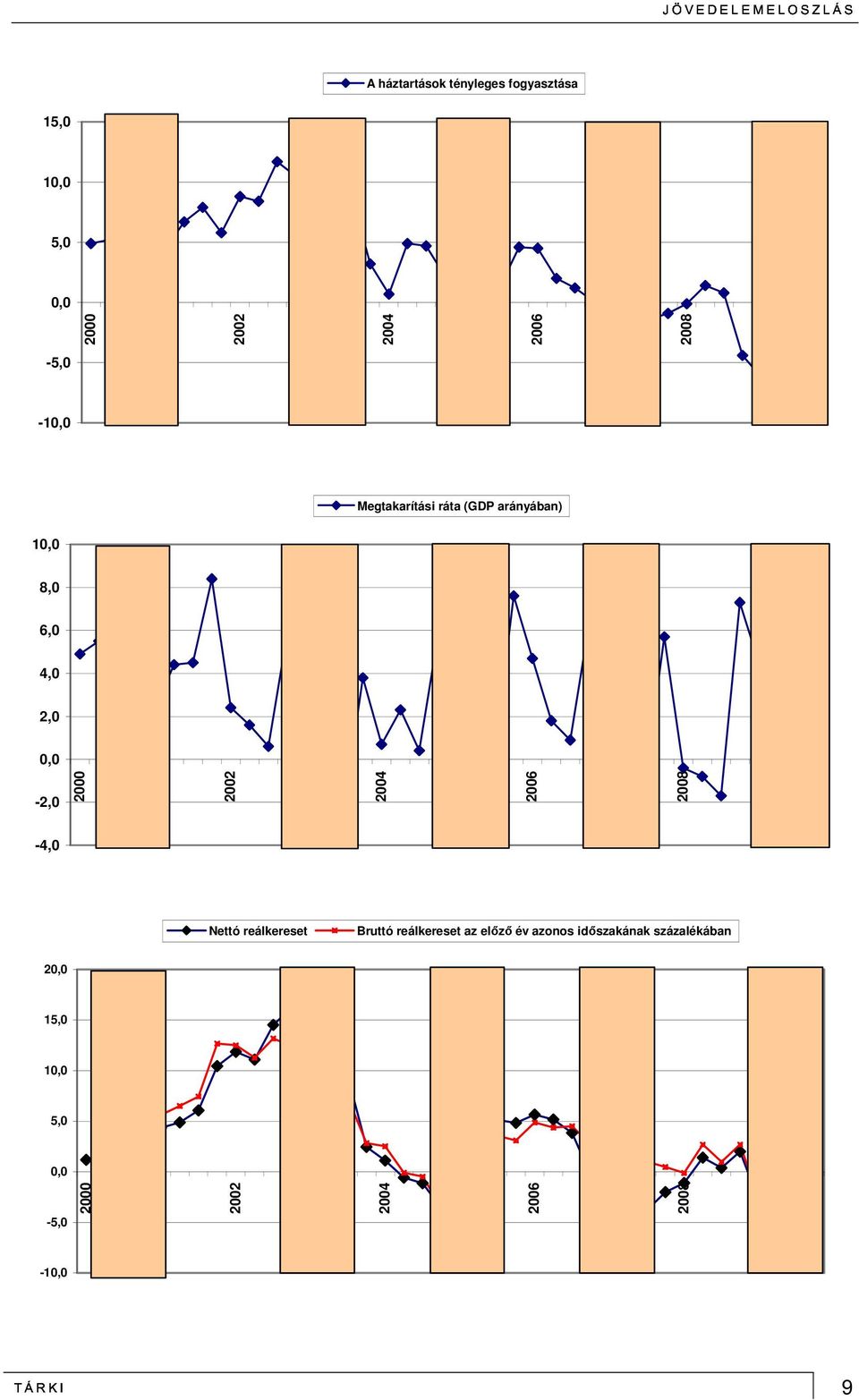 2002 2003 2004 2005 2006 2007 2008 2009-4,0 Nettó reálkereset Bruttó reálkereset az elızı év azonos