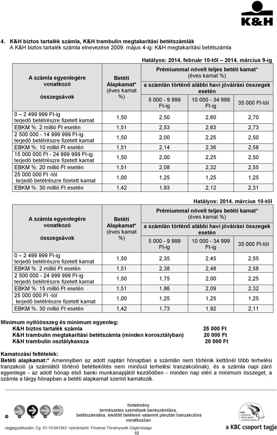 március 9-ig Prémiummal növelt teljes betéti kamat* (éves kamat %) a számlán történő alábbi havi jóváírási összegek esetén 5 000-9 999 Ft-ig 10 000-34 999 Ft-ig 35 000 Ft-tól 0 2 499 999 Ft-ig