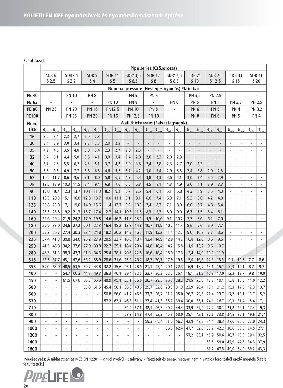 16 PE 40 - PN 10 PN 8 - PN 5 PN 4 - PN 3,2 PN 2,5 - - SDR 41 S 20 PE 63 - - - PN 10 PN 8 - PN 6 PN 5 PN 4 PN 3,2 PN 2,5 PE 80 PN 25 PN 20 PN 16 PN12,5 PN 10 PN 8 - PN 6 PN 5 PN 4 PN 3,2 PE100 - PN 25