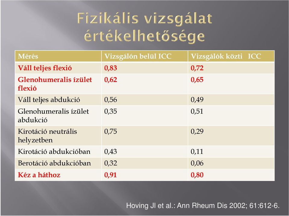 abdukció Kirotáció neutrális helyzetben 0,75 0,29 Kirotáció abdukcióban 0,43 0,11