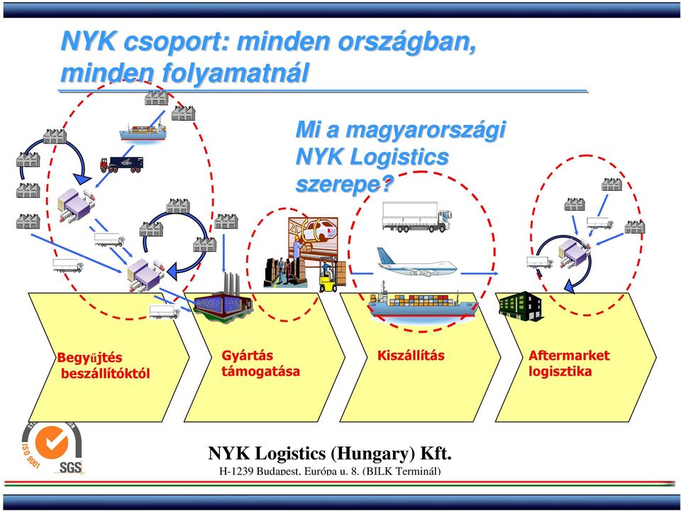 Logistics szerepe?