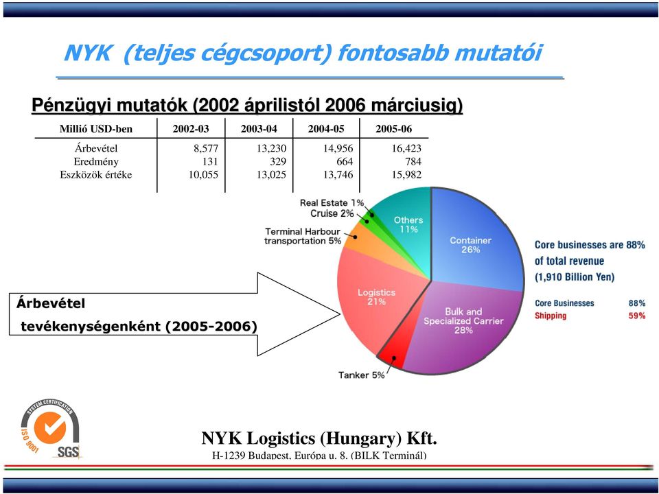 értéke 2002-03 8,577 131 10,055 2003-04 13,230 329 13,025 2004-05 14,956