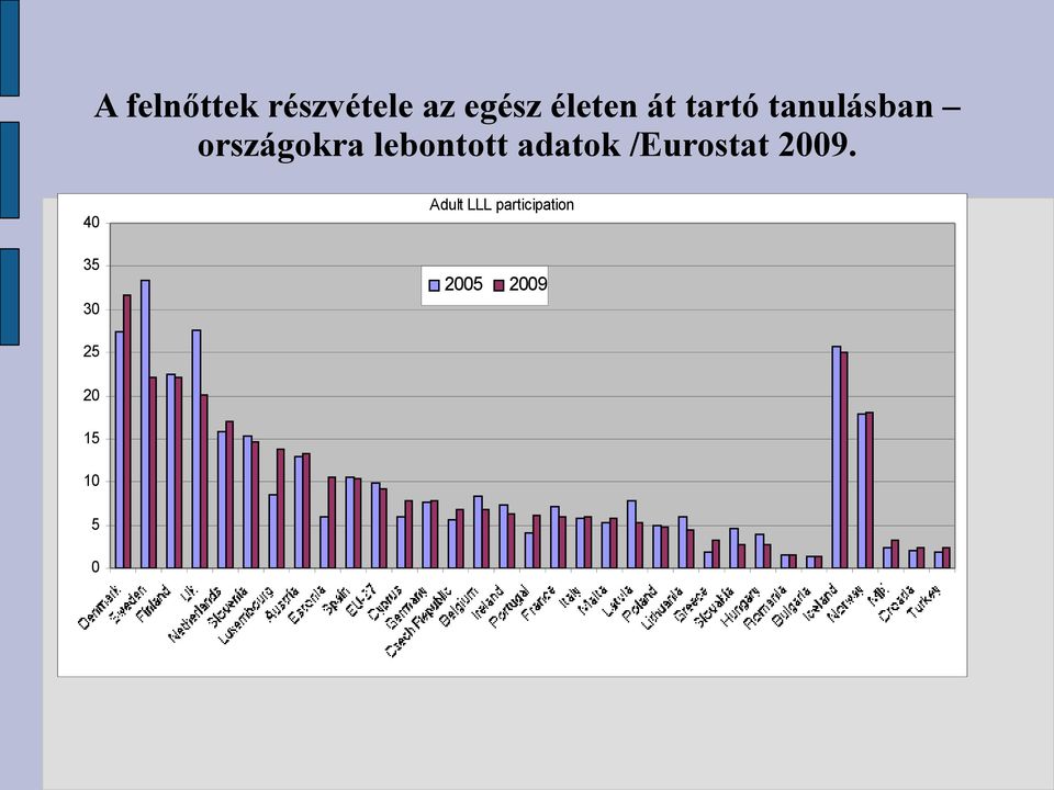 adatok /Eurostat 2009.