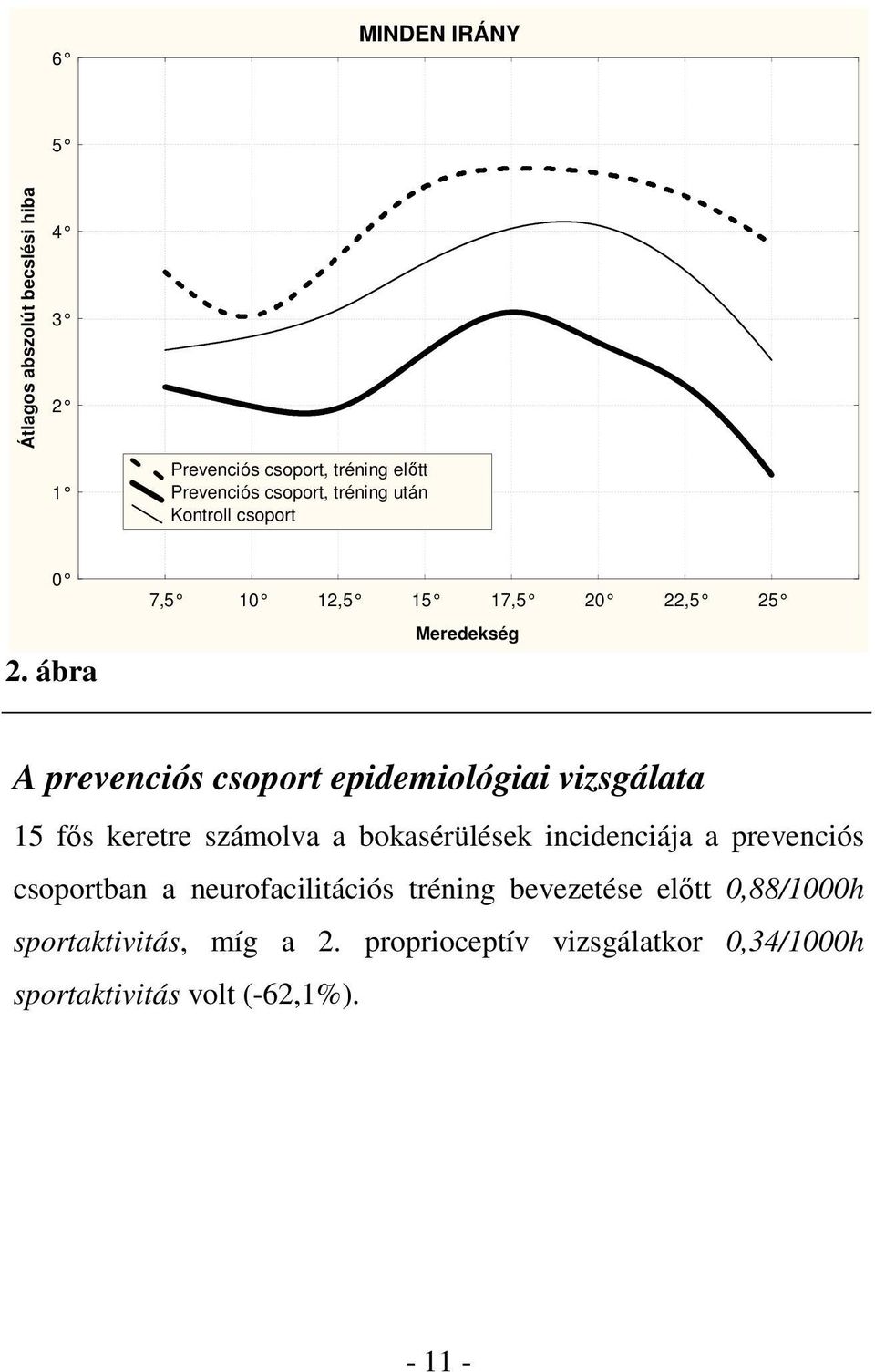 ábra 7,5 10 12,5 15 17,5 20 22,5 25 Meredekség A prevenciós csoport epidemiológiai vizsgálata 15 fős keretre számolva