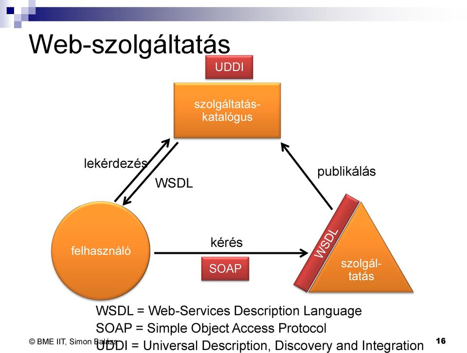Web-Services Description Language SOAP = Simple Object