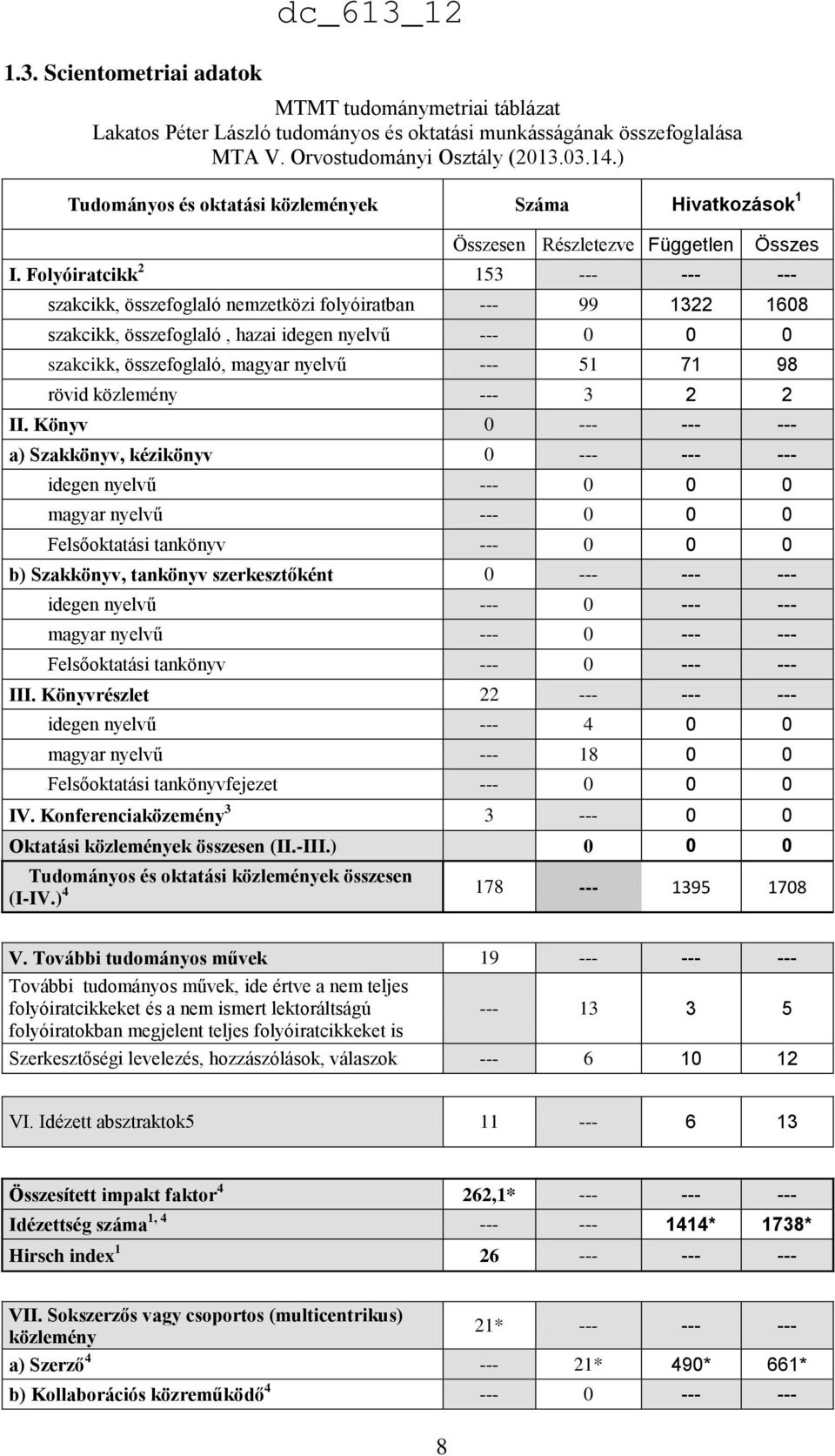 Folyóiratcikk 2 153 --- --- --- szakcikk, összefoglaló nemzetközi folyóiratban --- 99 1322 1608 szakcikk, összefoglaló, hazai idegen nyelvű --- 0 0 0 szakcikk, összefoglaló, magyar nyelvű --- 51 71