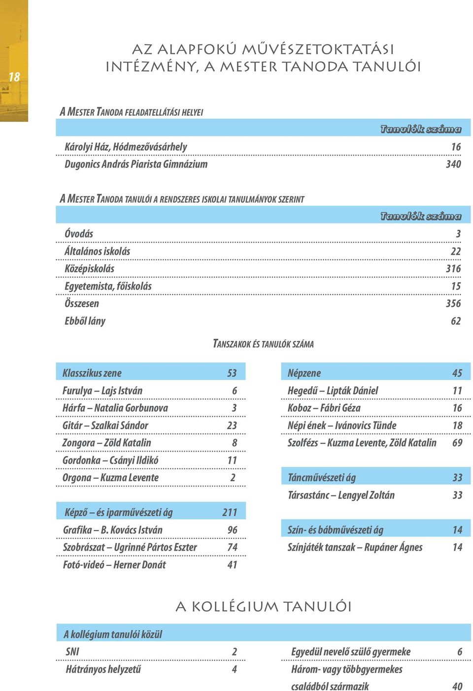 SZÁMA Klasszikus zene 53 Furulya Lajs István 6 Hárfa Natalia Gorbunova 3 Gitár Szalkai Sándor 23 Zongora Zöld Katalin 8 Gordonka Csányi Ildikó 11 Orgona Kuzma Levente 2 Képző és iparművészeti ág 211
